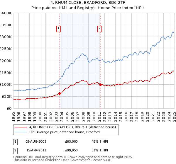 4, RHUM CLOSE, BRADFORD, BD6 2TF: Price paid vs HM Land Registry's House Price Index