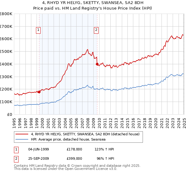 4, RHYD YR HELYG, SKETTY, SWANSEA, SA2 8DH: Price paid vs HM Land Registry's House Price Index
