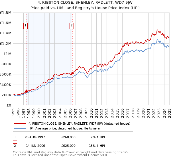 4, RIBSTON CLOSE, SHENLEY, RADLETT, WD7 9JW: Price paid vs HM Land Registry's House Price Index