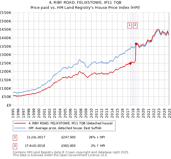 4, RIBY ROAD, FELIXSTOWE, IP11 7QB: Price paid vs HM Land Registry's House Price Index