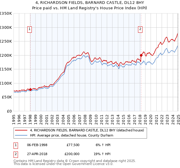 4, RICHARDSON FIELDS, BARNARD CASTLE, DL12 8HY: Price paid vs HM Land Registry's House Price Index