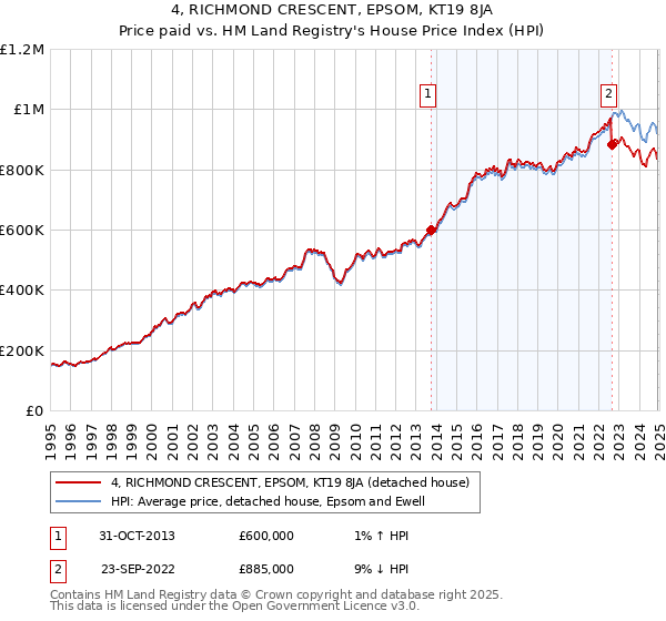 4, RICHMOND CRESCENT, EPSOM, KT19 8JA: Price paid vs HM Land Registry's House Price Index