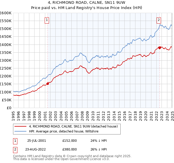 4, RICHMOND ROAD, CALNE, SN11 9UW: Price paid vs HM Land Registry's House Price Index