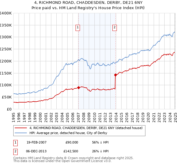 4, RICHMOND ROAD, CHADDESDEN, DERBY, DE21 6NY: Price paid vs HM Land Registry's House Price Index