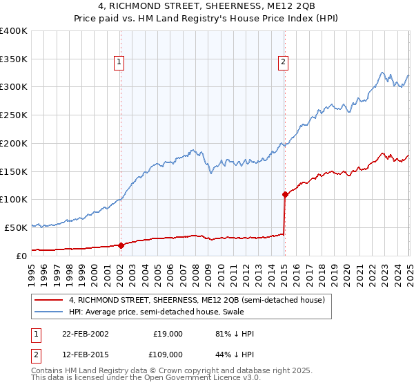 4, RICHMOND STREET, SHEERNESS, ME12 2QB: Price paid vs HM Land Registry's House Price Index