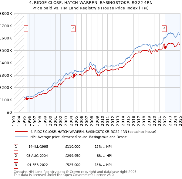 4, RIDGE CLOSE, HATCH WARREN, BASINGSTOKE, RG22 4RN: Price paid vs HM Land Registry's House Price Index