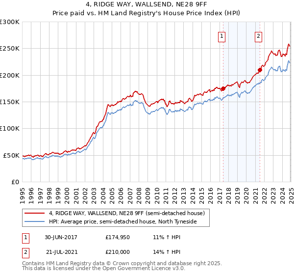 4, RIDGE WAY, WALLSEND, NE28 9FF: Price paid vs HM Land Registry's House Price Index