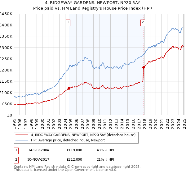 4, RIDGEWAY GARDENS, NEWPORT, NP20 5AY: Price paid vs HM Land Registry's House Price Index
