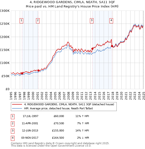 4, RIDGEWOOD GARDENS, CIMLA, NEATH, SA11 3QF: Price paid vs HM Land Registry's House Price Index