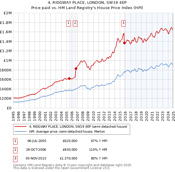 4, RIDGWAY PLACE, LONDON, SW19 4EP: Price paid vs HM Land Registry's House Price Index