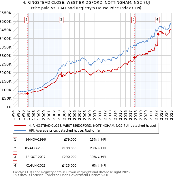 4, RINGSTEAD CLOSE, WEST BRIDGFORD, NOTTINGHAM, NG2 7UJ: Price paid vs HM Land Registry's House Price Index