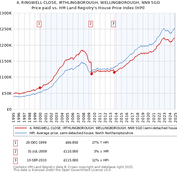 4, RINGWELL CLOSE, IRTHLINGBOROUGH, WELLINGBOROUGH, NN9 5GD: Price paid vs HM Land Registry's House Price Index