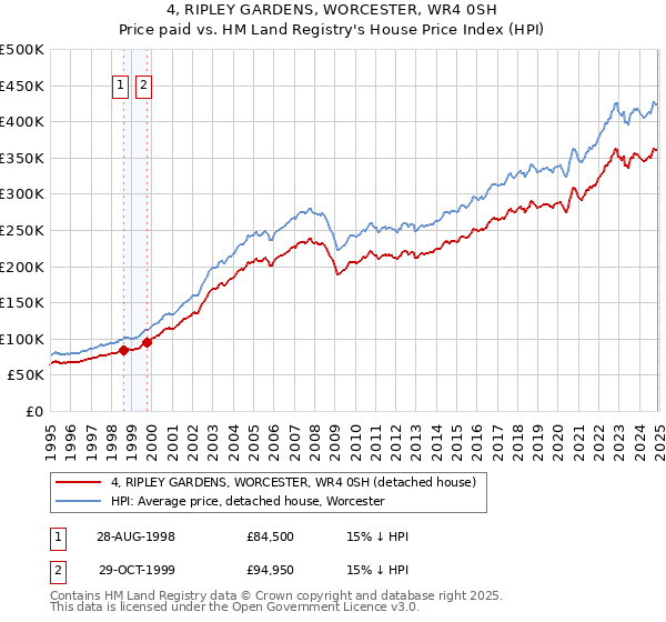 4, RIPLEY GARDENS, WORCESTER, WR4 0SH: Price paid vs HM Land Registry's House Price Index