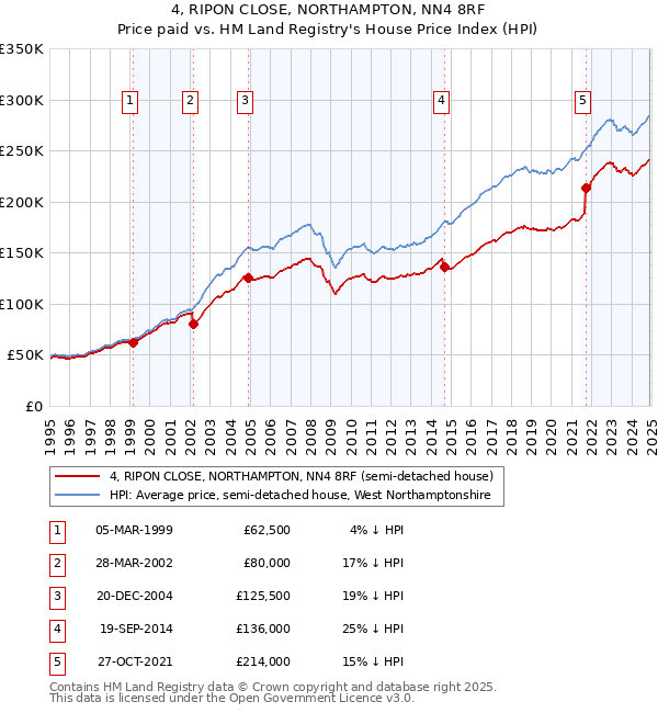 4, RIPON CLOSE, NORTHAMPTON, NN4 8RF: Price paid vs HM Land Registry's House Price Index