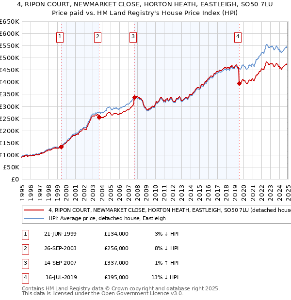 4, RIPON COURT, NEWMARKET CLOSE, HORTON HEATH, EASTLEIGH, SO50 7LU: Price paid vs HM Land Registry's House Price Index