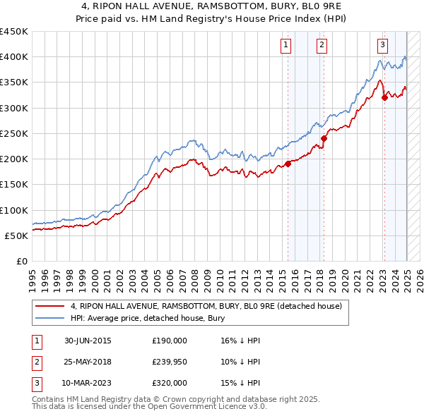 4, RIPON HALL AVENUE, RAMSBOTTOM, BURY, BL0 9RE: Price paid vs HM Land Registry's House Price Index