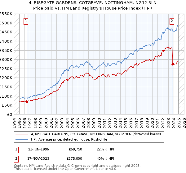 4, RISEGATE GARDENS, COTGRAVE, NOTTINGHAM, NG12 3LN: Price paid vs HM Land Registry's House Price Index