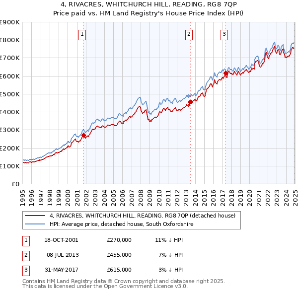 4, RIVACRES, WHITCHURCH HILL, READING, RG8 7QP: Price paid vs HM Land Registry's House Price Index