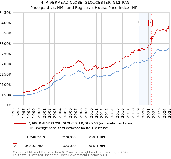 4, RIVERMEAD CLOSE, GLOUCESTER, GL2 9AG: Price paid vs HM Land Registry's House Price Index