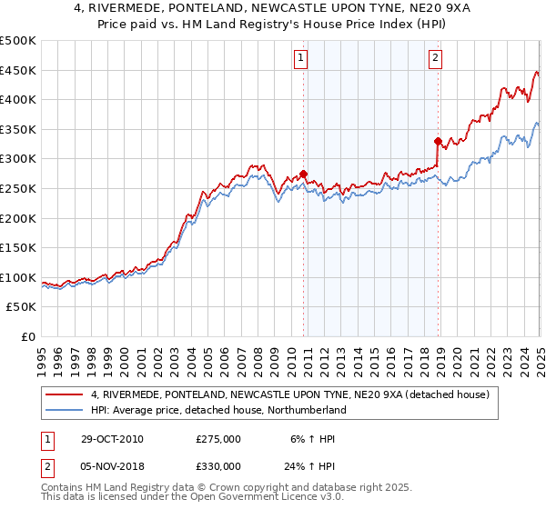4, RIVERMEDE, PONTELAND, NEWCASTLE UPON TYNE, NE20 9XA: Price paid vs HM Land Registry's House Price Index