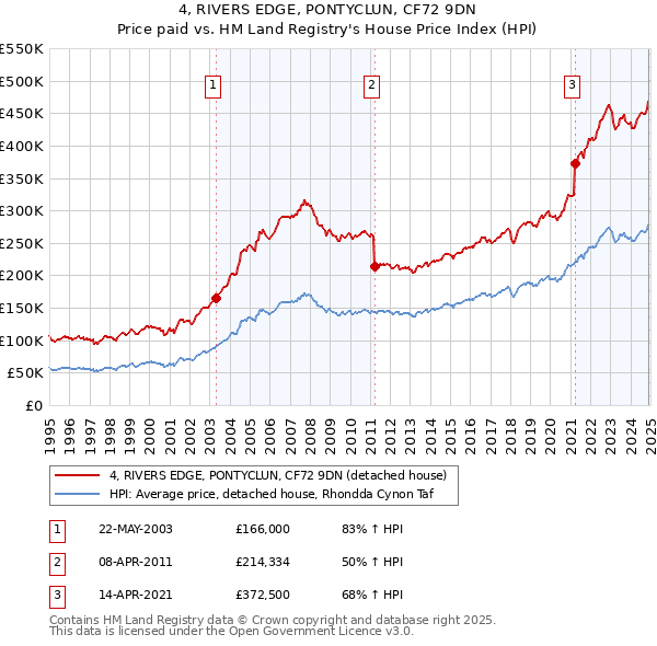 4, RIVERS EDGE, PONTYCLUN, CF72 9DN: Price paid vs HM Land Registry's House Price Index