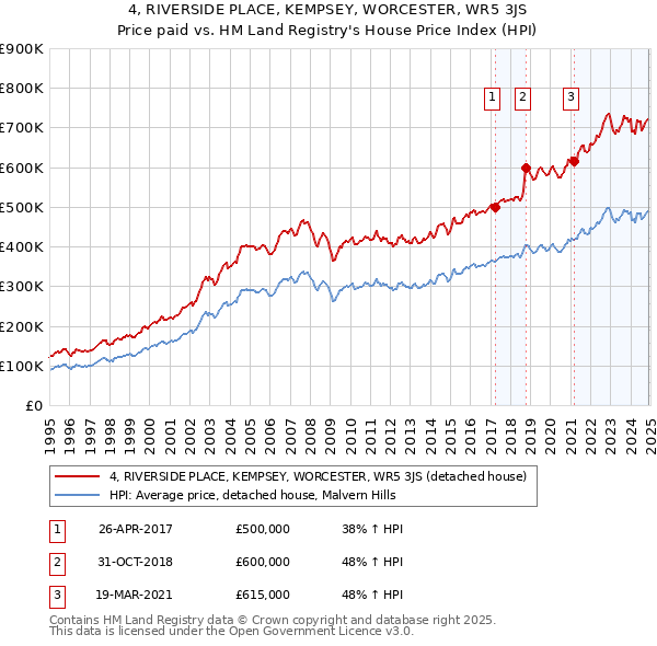 4, RIVERSIDE PLACE, KEMPSEY, WORCESTER, WR5 3JS: Price paid vs HM Land Registry's House Price Index