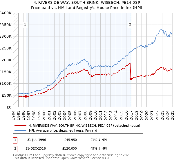 4, RIVERSIDE WAY, SOUTH BRINK, WISBECH, PE14 0SP: Price paid vs HM Land Registry's House Price Index
