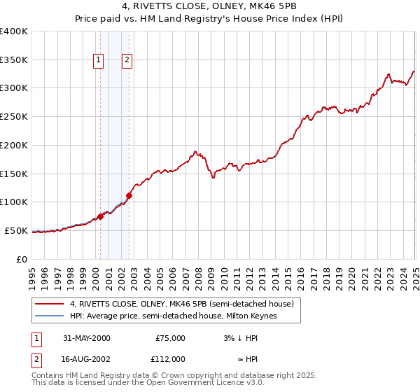 4, RIVETTS CLOSE, OLNEY, MK46 5PB: Price paid vs HM Land Registry's House Price Index