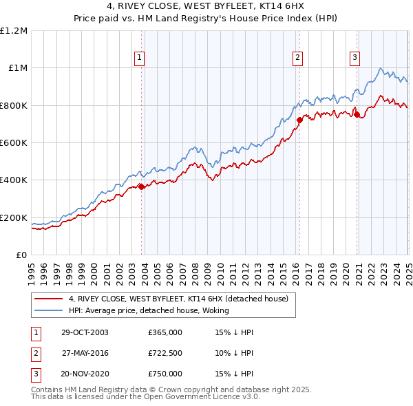 4, RIVEY CLOSE, WEST BYFLEET, KT14 6HX: Price paid vs HM Land Registry's House Price Index