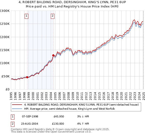 4, ROBERT BALDING ROAD, DERSINGHAM, KING'S LYNN, PE31 6UP: Price paid vs HM Land Registry's House Price Index