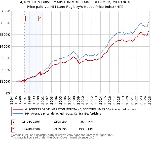 4, ROBERTS DRIVE, MARSTON MORETAINE, BEDFORD, MK43 0GN: Price paid vs HM Land Registry's House Price Index