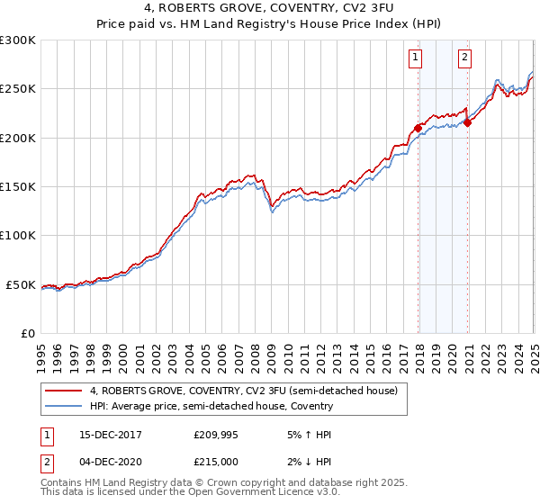 4, ROBERTS GROVE, COVENTRY, CV2 3FU: Price paid vs HM Land Registry's House Price Index