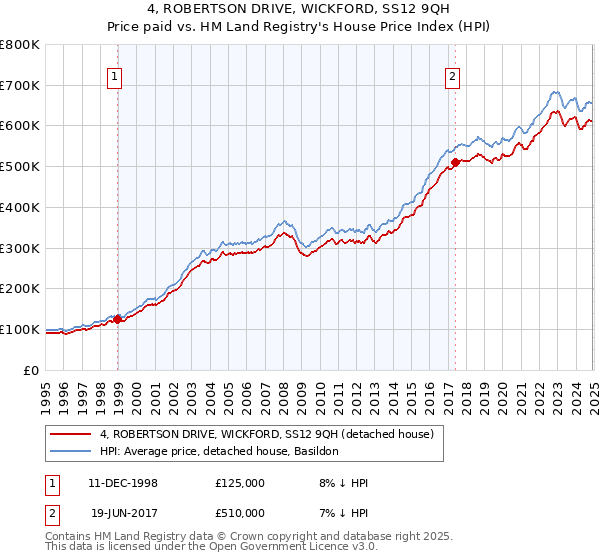 4, ROBERTSON DRIVE, WICKFORD, SS12 9QH: Price paid vs HM Land Registry's House Price Index