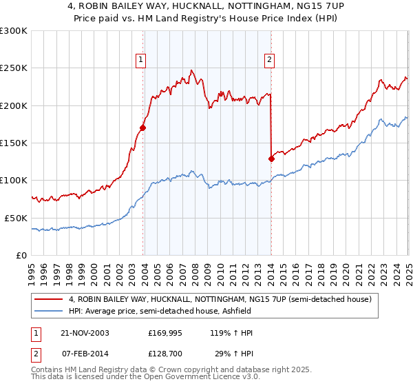 4, ROBIN BAILEY WAY, HUCKNALL, NOTTINGHAM, NG15 7UP: Price paid vs HM Land Registry's House Price Index