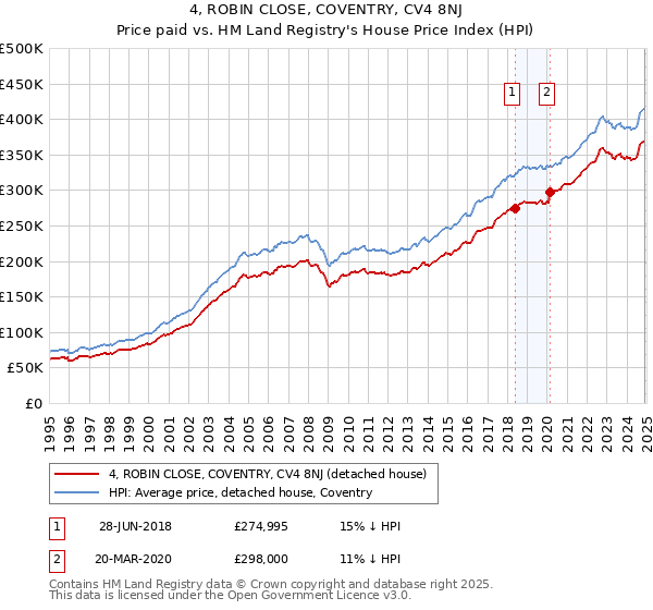 4, ROBIN CLOSE, COVENTRY, CV4 8NJ: Price paid vs HM Land Registry's House Price Index