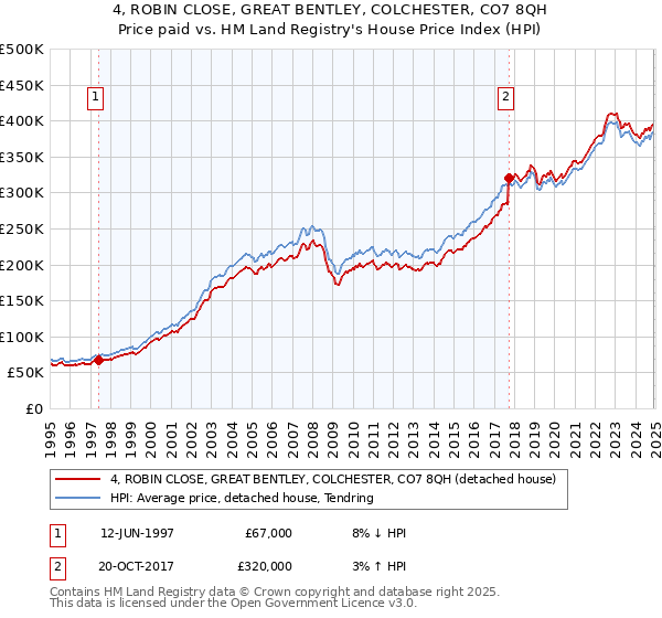 4, ROBIN CLOSE, GREAT BENTLEY, COLCHESTER, CO7 8QH: Price paid vs HM Land Registry's House Price Index
