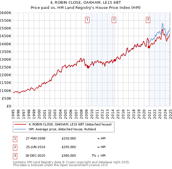 4, ROBIN CLOSE, OAKHAM, LE15 6BT: Price paid vs HM Land Registry's House Price Index