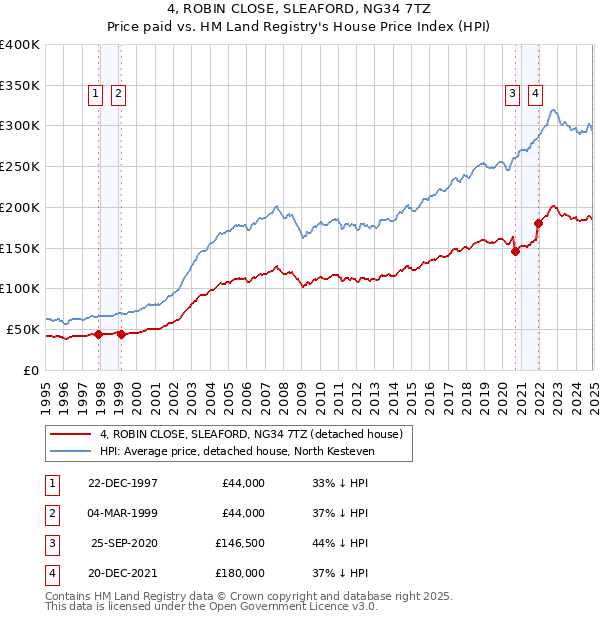 4, ROBIN CLOSE, SLEAFORD, NG34 7TZ: Price paid vs HM Land Registry's House Price Index