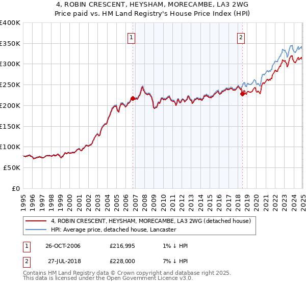 4, ROBIN CRESCENT, HEYSHAM, MORECAMBE, LA3 2WG: Price paid vs HM Land Registry's House Price Index