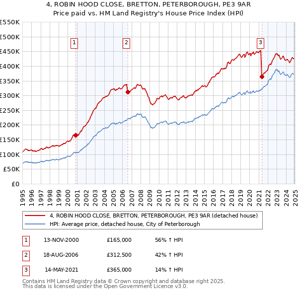 4, ROBIN HOOD CLOSE, BRETTON, PETERBOROUGH, PE3 9AR: Price paid vs HM Land Registry's House Price Index
