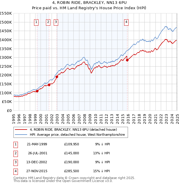4, ROBIN RIDE, BRACKLEY, NN13 6PU: Price paid vs HM Land Registry's House Price Index