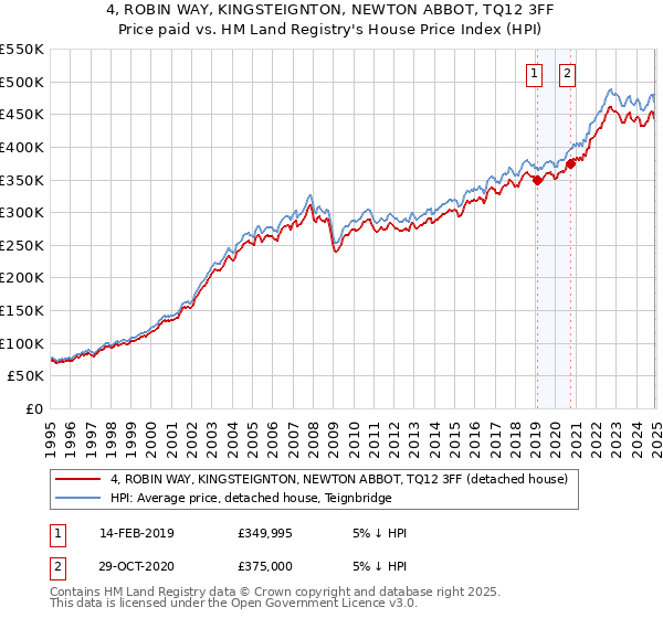 4, ROBIN WAY, KINGSTEIGNTON, NEWTON ABBOT, TQ12 3FF: Price paid vs HM Land Registry's House Price Index