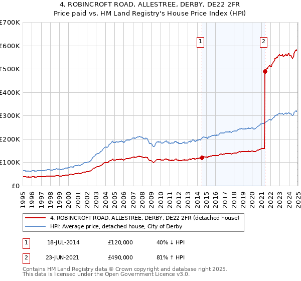 4, ROBINCROFT ROAD, ALLESTREE, DERBY, DE22 2FR: Price paid vs HM Land Registry's House Price Index