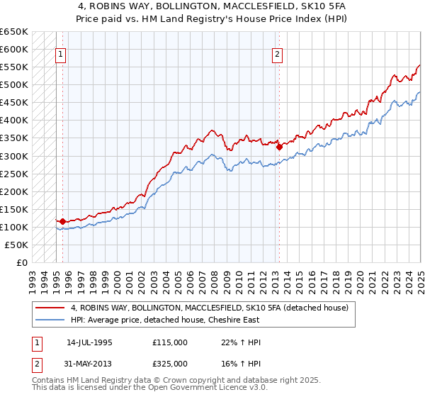 4, ROBINS WAY, BOLLINGTON, MACCLESFIELD, SK10 5FA: Price paid vs HM Land Registry's House Price Index
