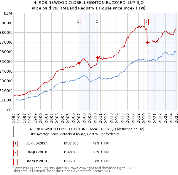 4, ROBINSWOOD CLOSE, LEIGHTON BUZZARD, LU7 3JQ: Price paid vs HM Land Registry's House Price Index