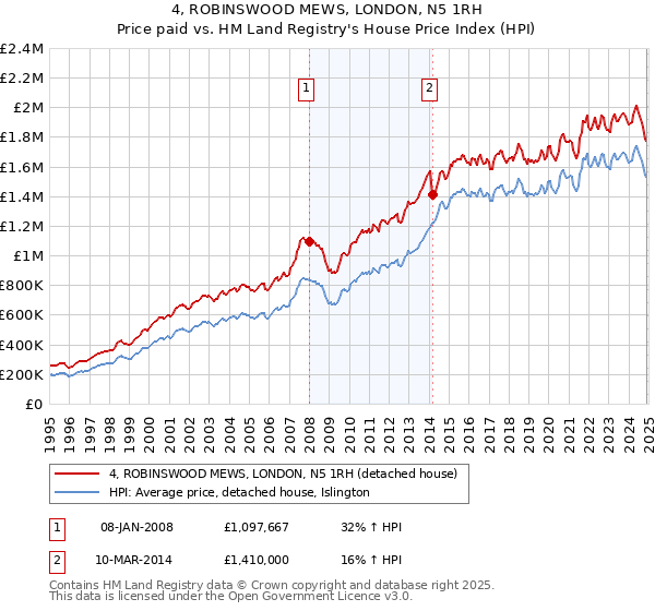 4, ROBINSWOOD MEWS, LONDON, N5 1RH: Price paid vs HM Land Registry's House Price Index