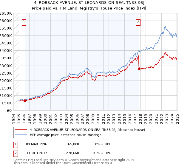 4, ROBSACK AVENUE, ST LEONARDS-ON-SEA, TN38 9SJ: Price paid vs HM Land Registry's House Price Index