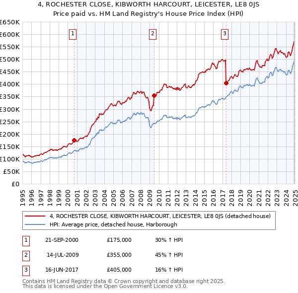 4, ROCHESTER CLOSE, KIBWORTH HARCOURT, LEICESTER, LE8 0JS: Price paid vs HM Land Registry's House Price Index