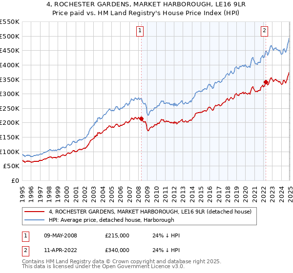 4, ROCHESTER GARDENS, MARKET HARBOROUGH, LE16 9LR: Price paid vs HM Land Registry's House Price Index