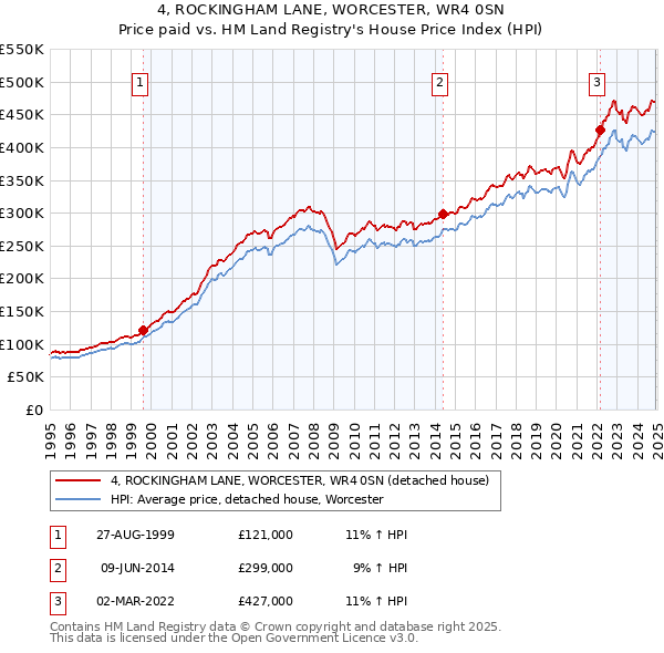 4, ROCKINGHAM LANE, WORCESTER, WR4 0SN: Price paid vs HM Land Registry's House Price Index